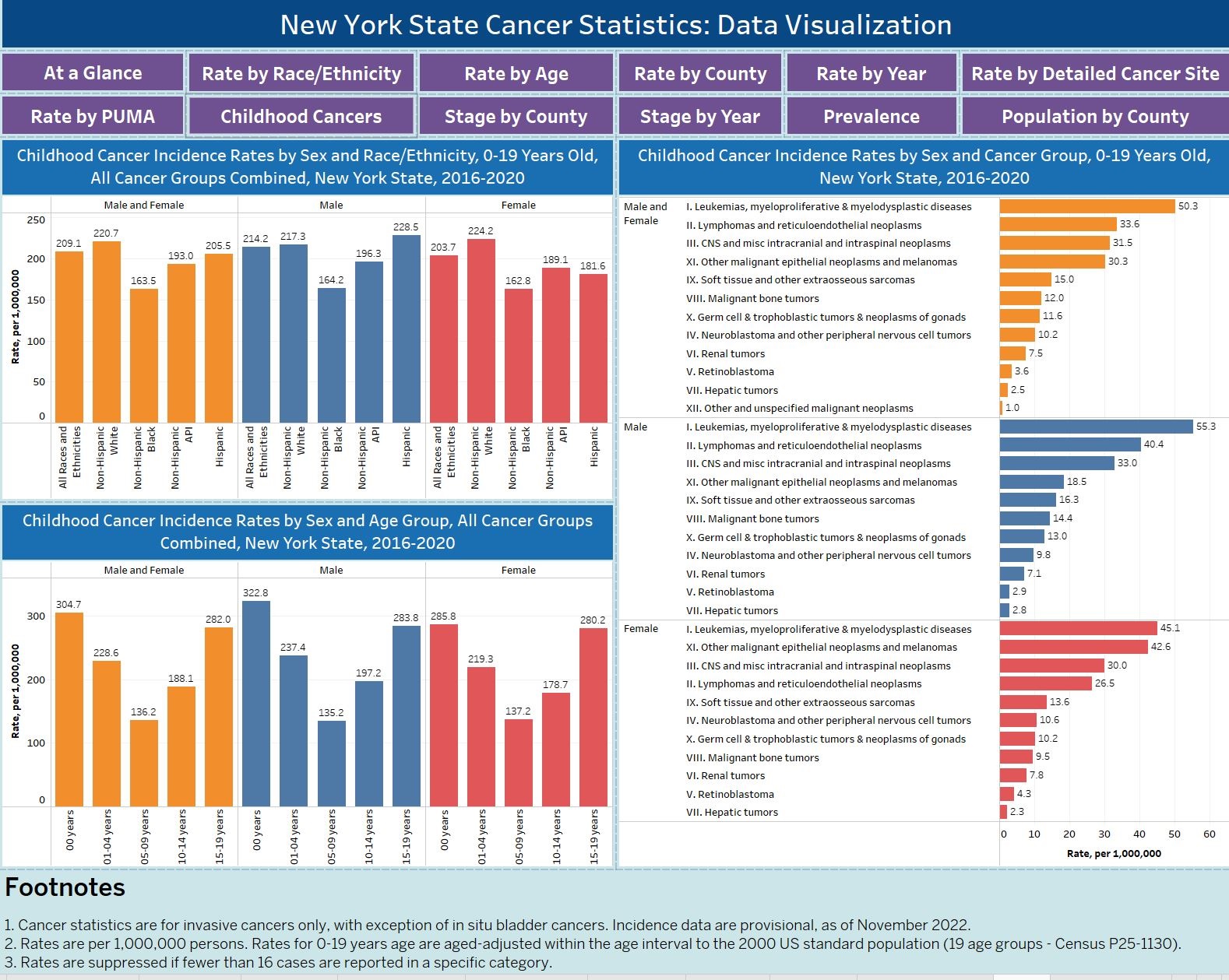 Childhood Cancer Incidence Rates in New York State