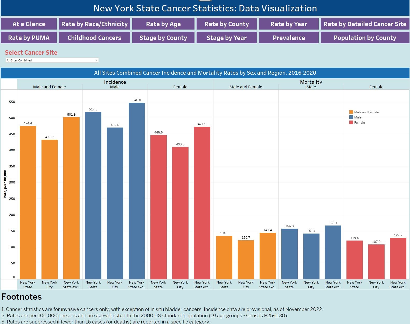 Cancer Incidence and Mortality Rates by Expanded List of Cancer Sites