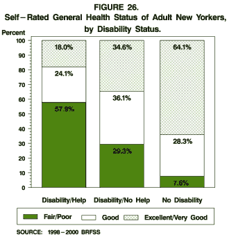Self-Rated health Status of Adult New Yorkers, by Disability Status