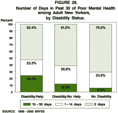 Number of Days in Past 30 of Poor Mental Health among New Yorkers, by Disability Status